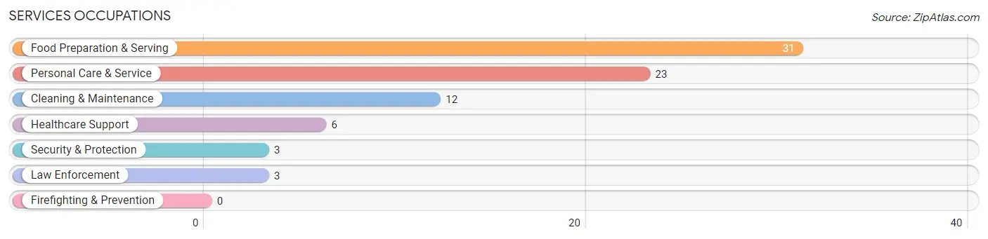 Services Occupations in Ettrick