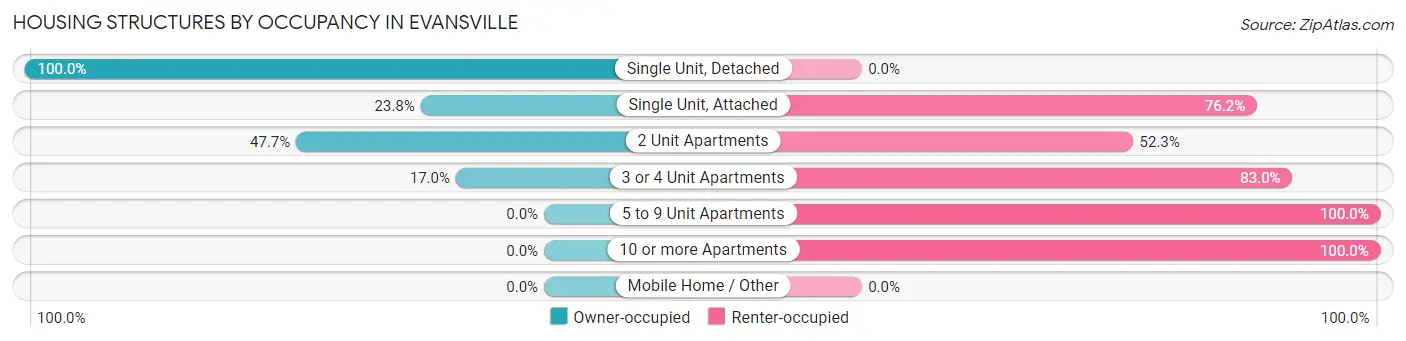 Housing Structures by Occupancy in Evansville