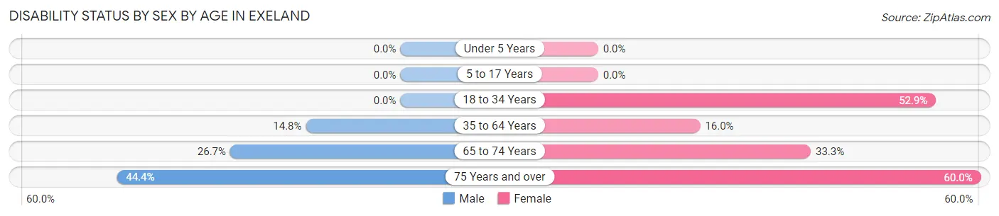 Disability Status by Sex by Age in Exeland