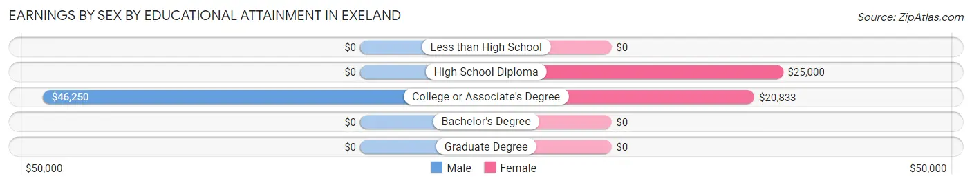 Earnings by Sex by Educational Attainment in Exeland