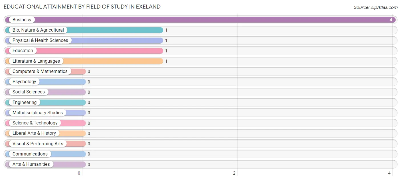Educational Attainment by Field of Study in Exeland