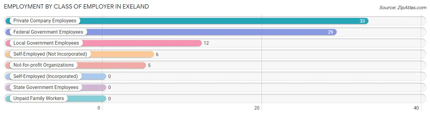 Employment by Class of Employer in Exeland