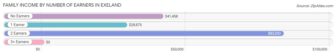 Family Income by Number of Earners in Exeland