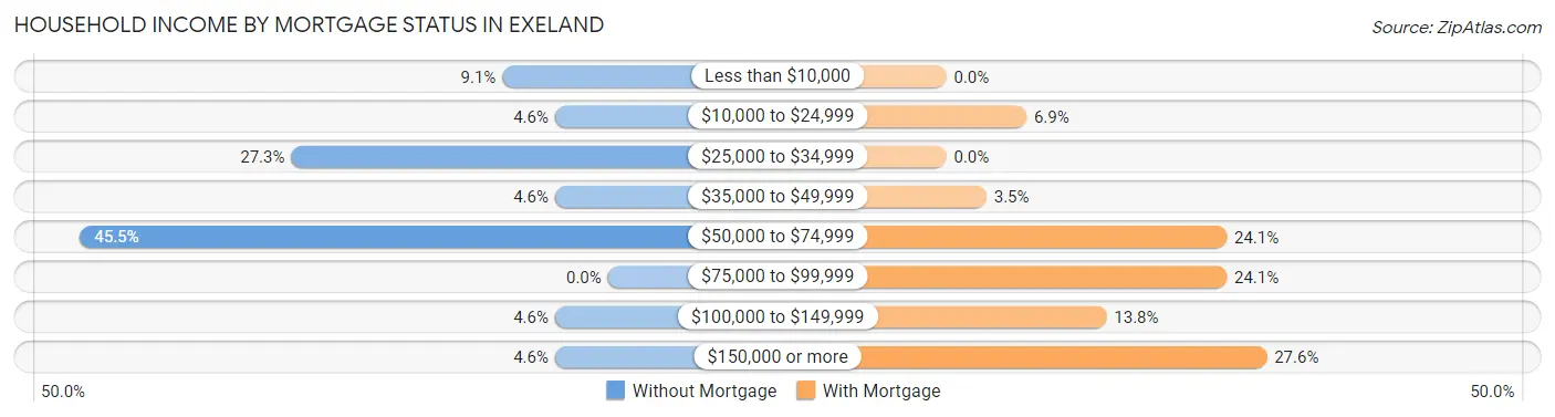 Household Income by Mortgage Status in Exeland