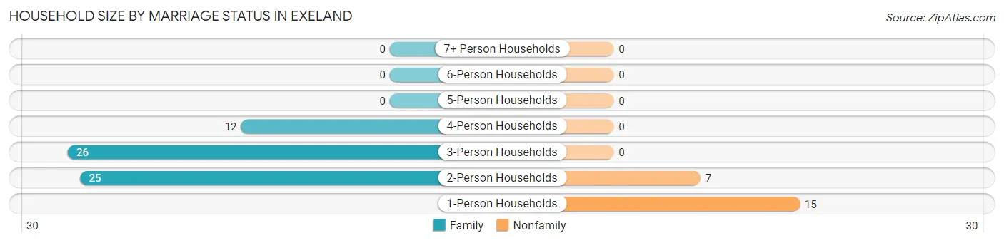 Household Size by Marriage Status in Exeland