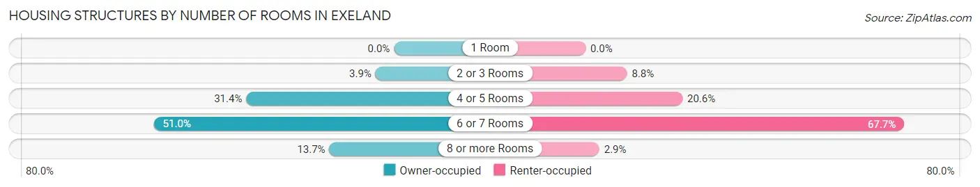 Housing Structures by Number of Rooms in Exeland