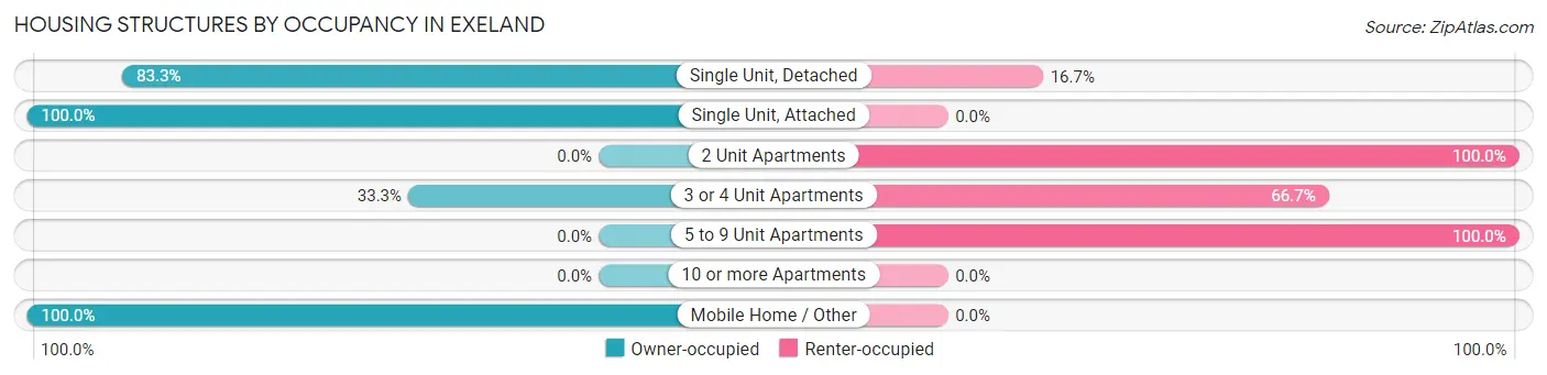 Housing Structures by Occupancy in Exeland