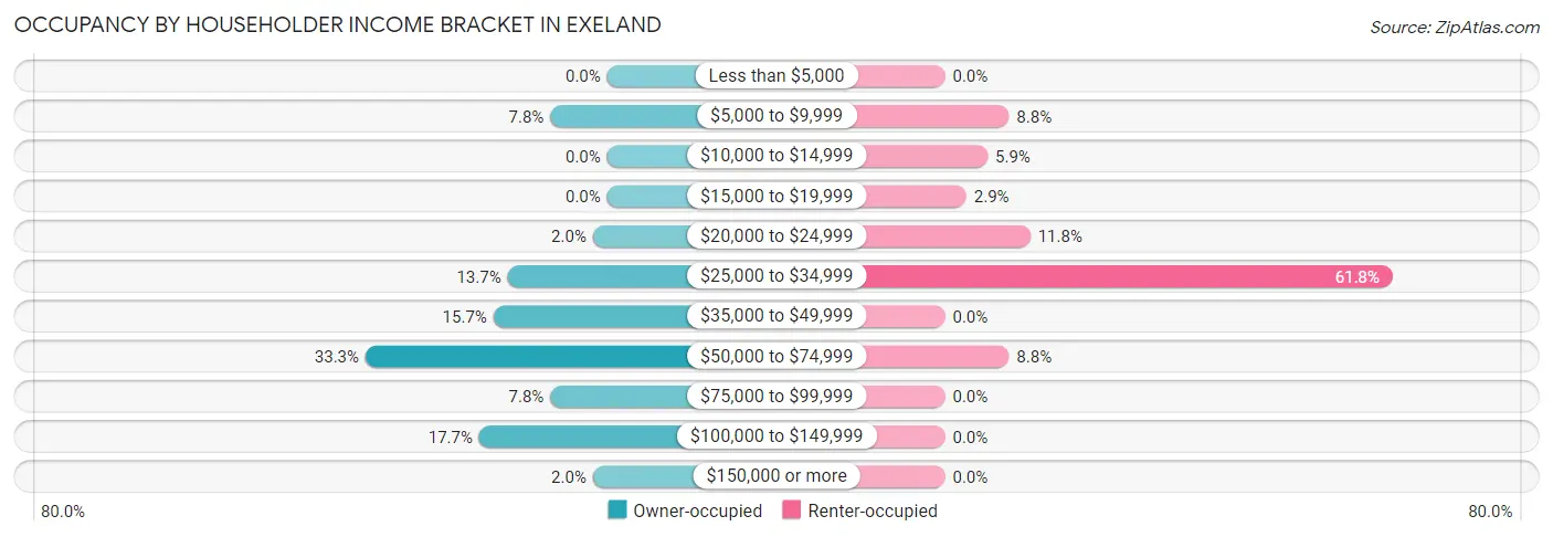 Occupancy by Householder Income Bracket in Exeland