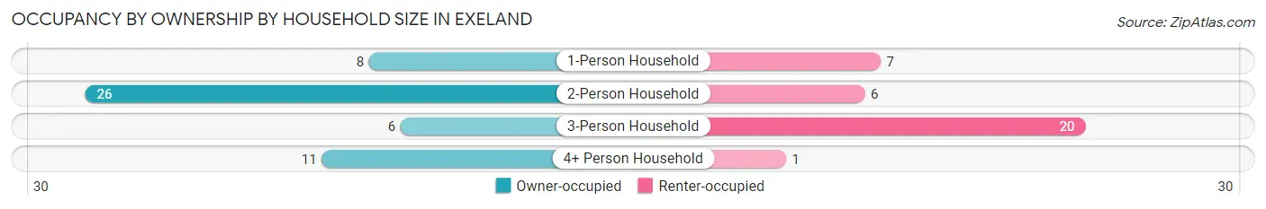 Occupancy by Ownership by Household Size in Exeland