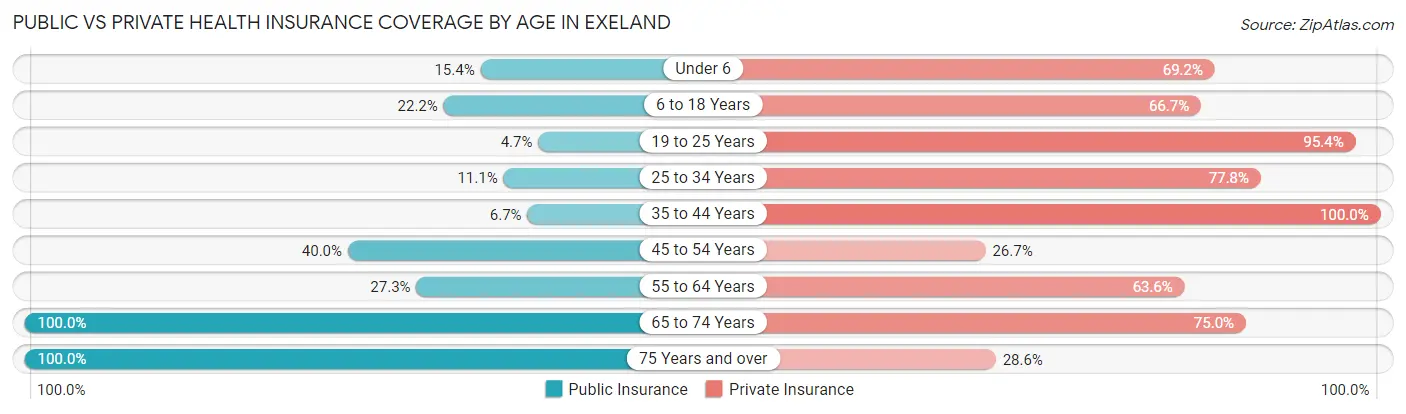 Public vs Private Health Insurance Coverage by Age in Exeland