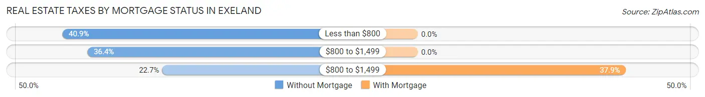 Real Estate Taxes by Mortgage Status in Exeland