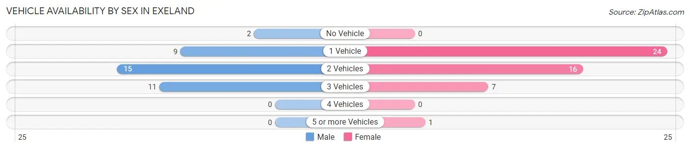 Vehicle Availability by Sex in Exeland