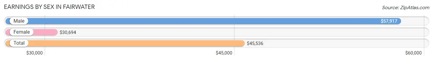 Earnings by Sex in Fairwater