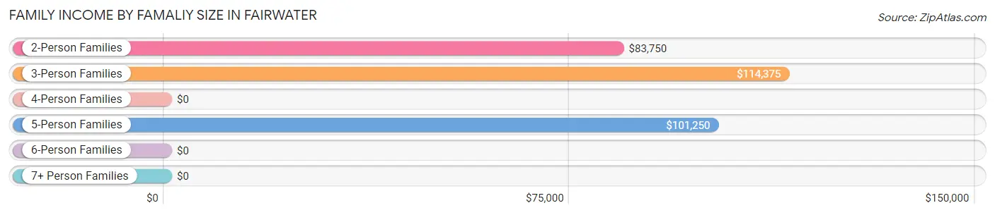 Family Income by Famaliy Size in Fairwater