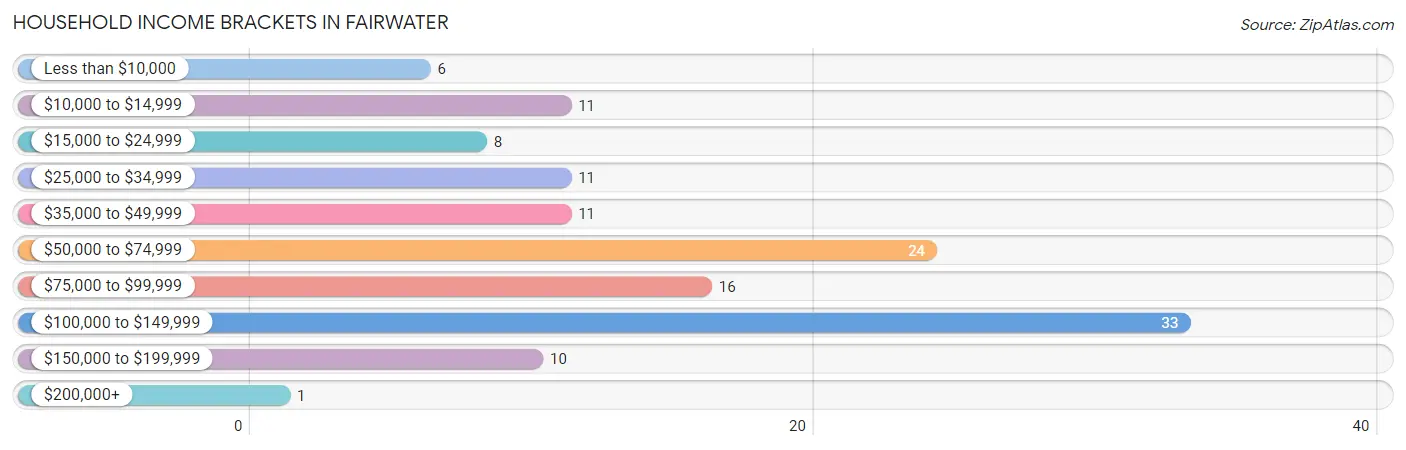 Household Income Brackets in Fairwater