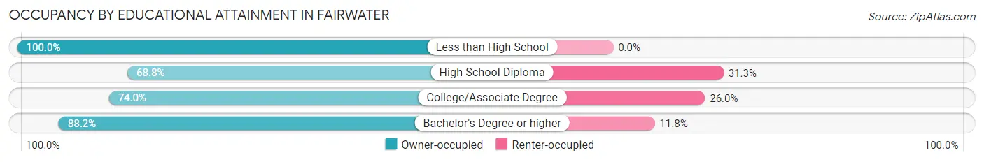 Occupancy by Educational Attainment in Fairwater