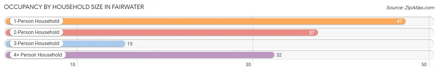 Occupancy by Household Size in Fairwater