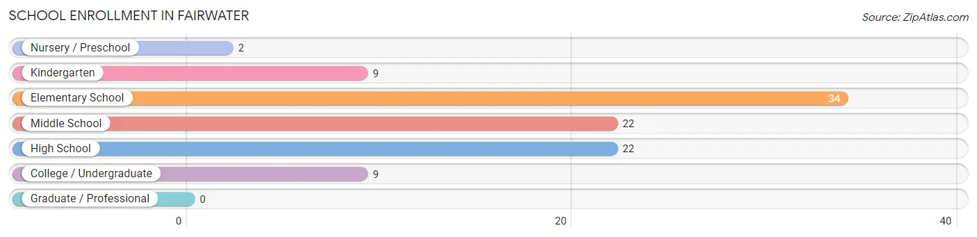 School Enrollment in Fairwater