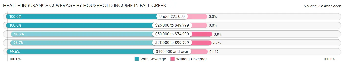 Health Insurance Coverage by Household Income in Fall Creek