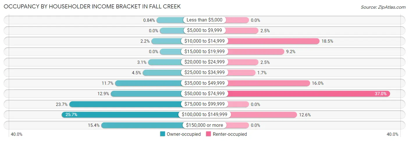 Occupancy by Householder Income Bracket in Fall Creek