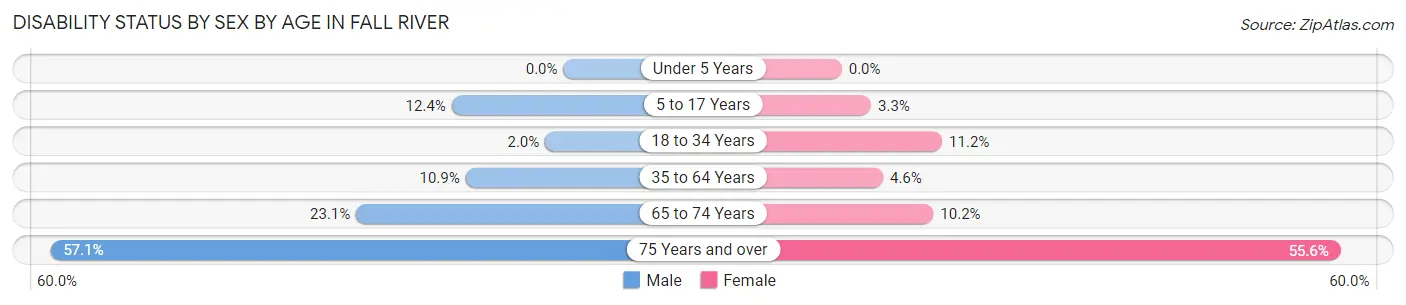 Disability Status by Sex by Age in Fall River