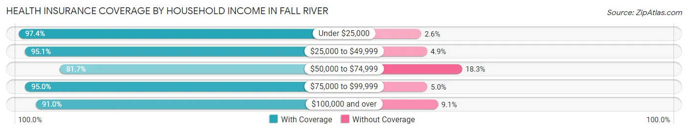 Health Insurance Coverage by Household Income in Fall River