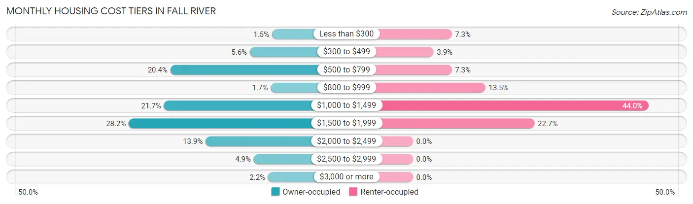 Monthly Housing Cost Tiers in Fall River