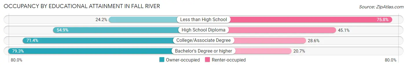 Occupancy by Educational Attainment in Fall River