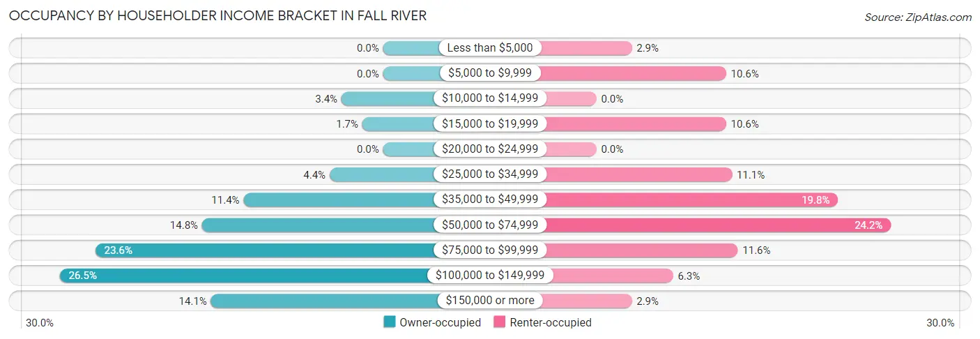 Occupancy by Householder Income Bracket in Fall River