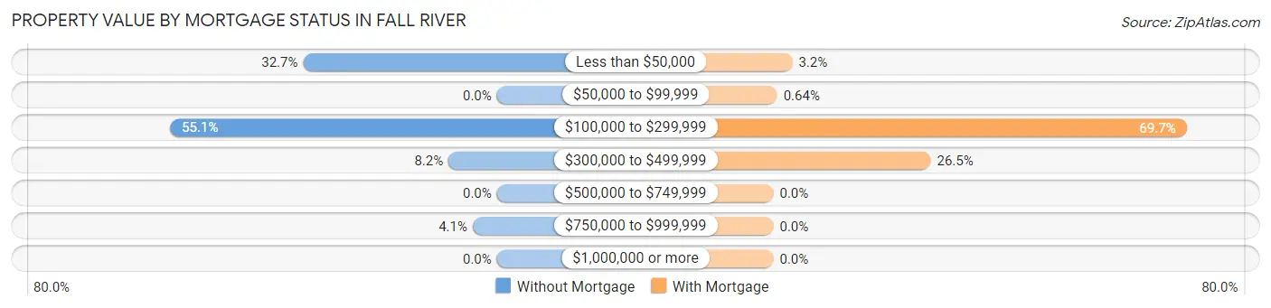 Property Value by Mortgage Status in Fall River