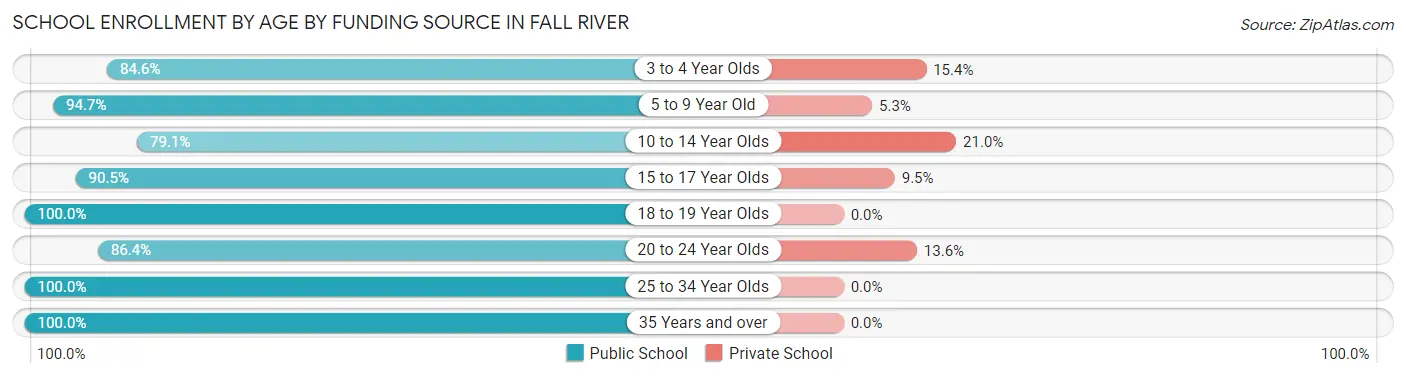 School Enrollment by Age by Funding Source in Fall River