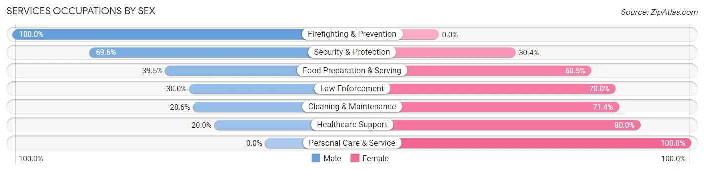 Services Occupations by Sex in Fall River