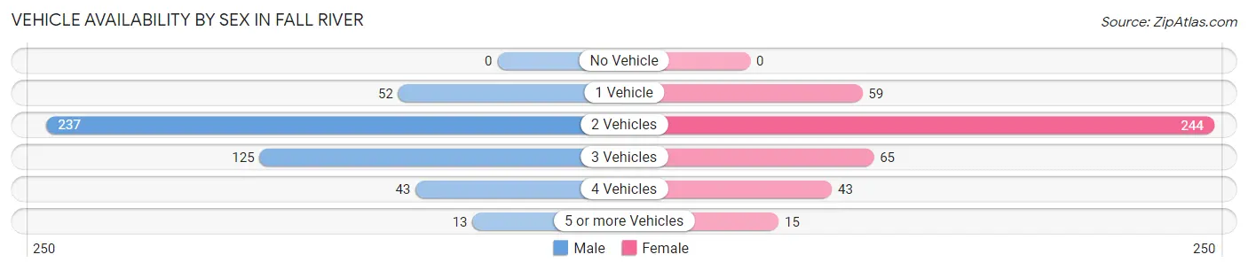 Vehicle Availability by Sex in Fall River