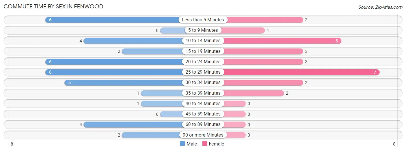 Commute Time by Sex in Fenwood