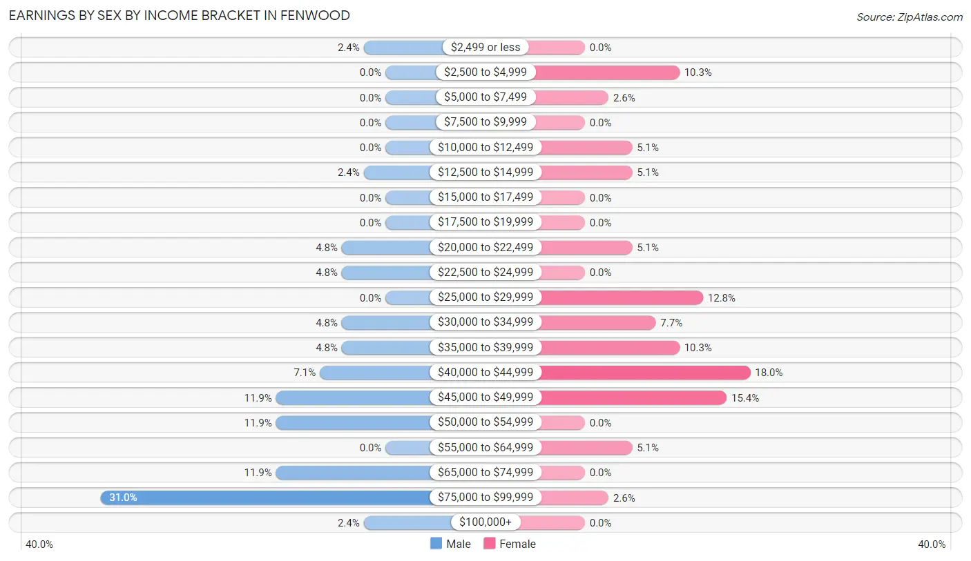 Earnings by Sex by Income Bracket in Fenwood