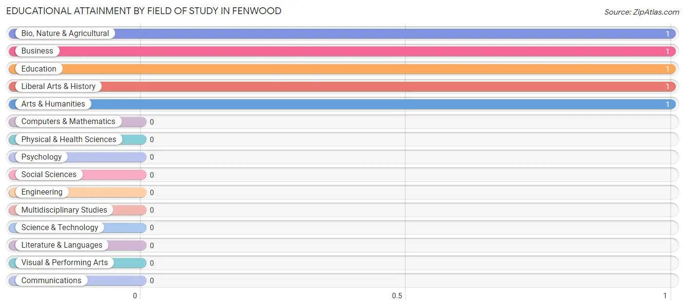 Educational Attainment by Field of Study in Fenwood