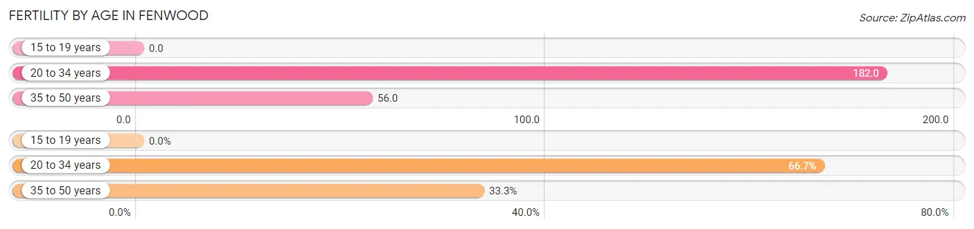 Female Fertility by Age in Fenwood