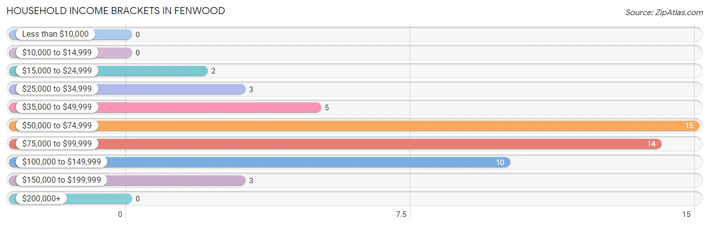 Household Income Brackets in Fenwood
