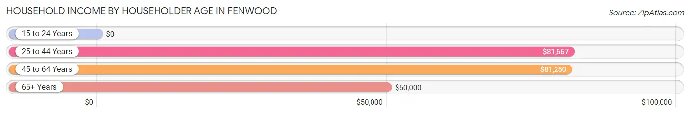 Household Income by Householder Age in Fenwood