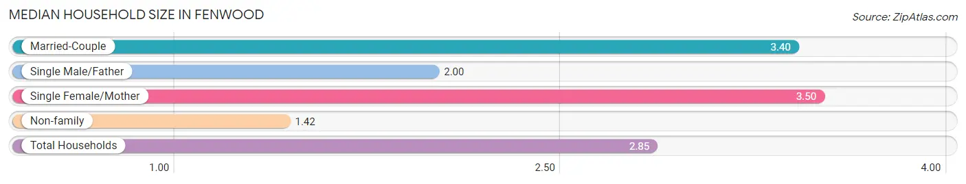 Median Household Size in Fenwood