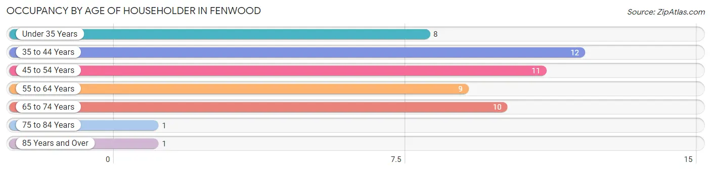 Occupancy by Age of Householder in Fenwood