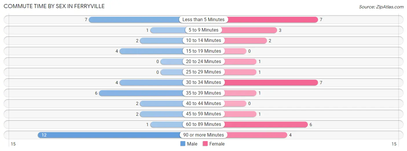 Commute Time by Sex in Ferryville