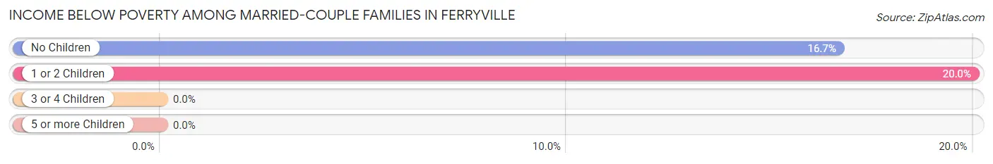 Income Below Poverty Among Married-Couple Families in Ferryville