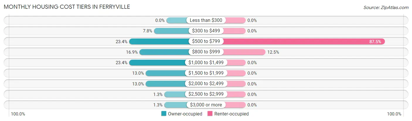 Monthly Housing Cost Tiers in Ferryville