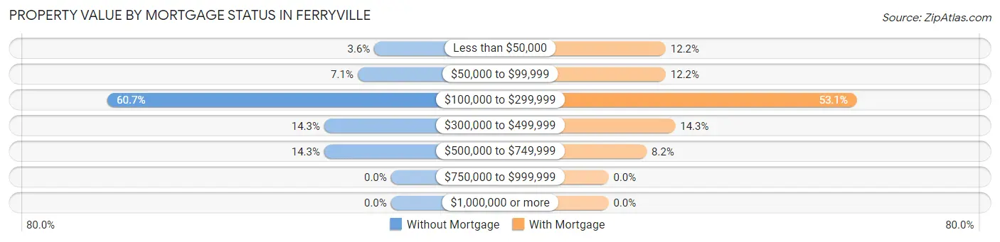 Property Value by Mortgage Status in Ferryville
