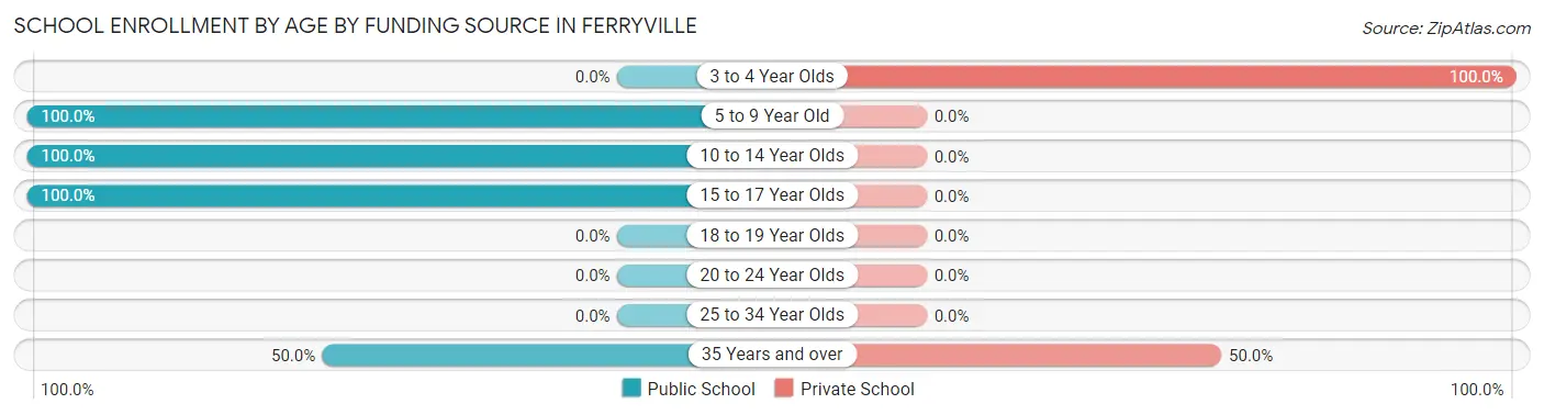 School Enrollment by Age by Funding Source in Ferryville