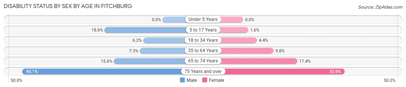Disability Status by Sex by Age in Fitchburg