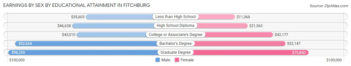 Earnings by Sex by Educational Attainment in Fitchburg