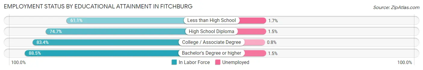 Employment Status by Educational Attainment in Fitchburg
