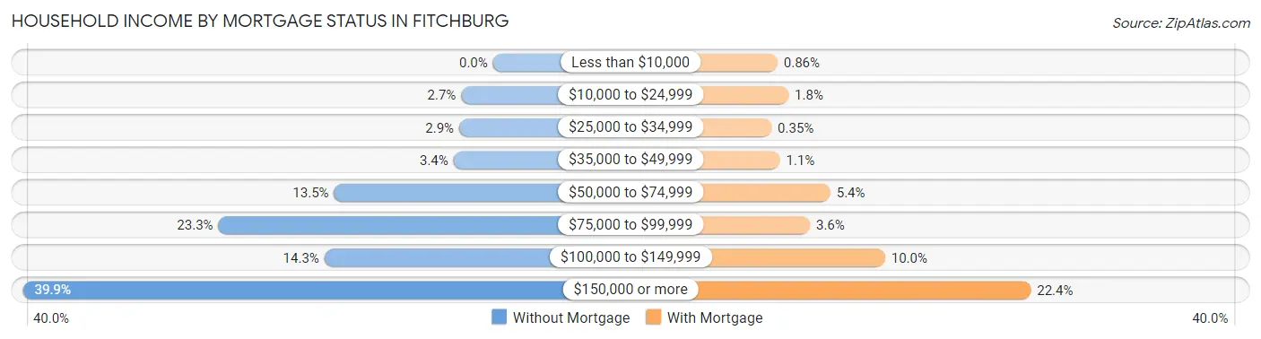 Household Income by Mortgage Status in Fitchburg